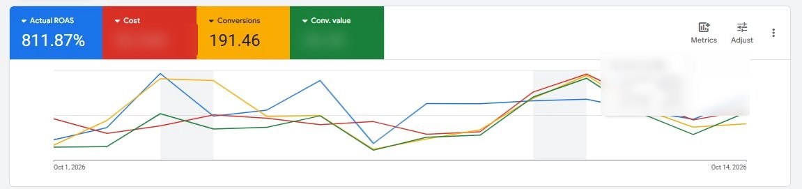 Google Ads dashboard showing 811.87% return on ad spend and 191 conversions