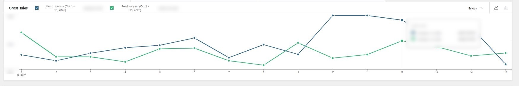 Daily gross sales chart comparing October 2026 with October 2025